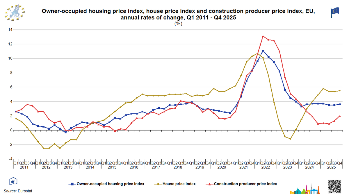 apostolos_kl's tweet image. Owner-Occupied Housing Price Index (OOHPI), the House Price Index (HPI), and the Construction Producer Price Index (CPPI), Q1 2022 - Q4 2025

#EU #HousingMarket

Construction costs are the most volatile — they spike hardest and fall fastest. #Houseprices follow but with less
