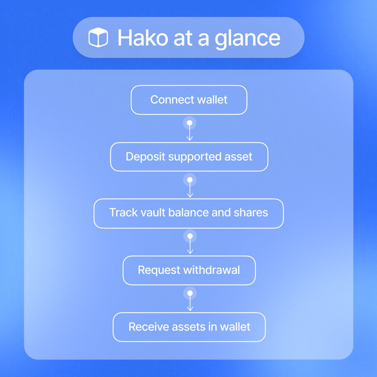 HakoAgent's tweet photo. Connect ➞ Deposit ➞ Track ➞ Withdraw

Your assets, streamlined end-to-end.

Quietly doing what crypto was meant to do. https://t.co/GrLmDj0HoO