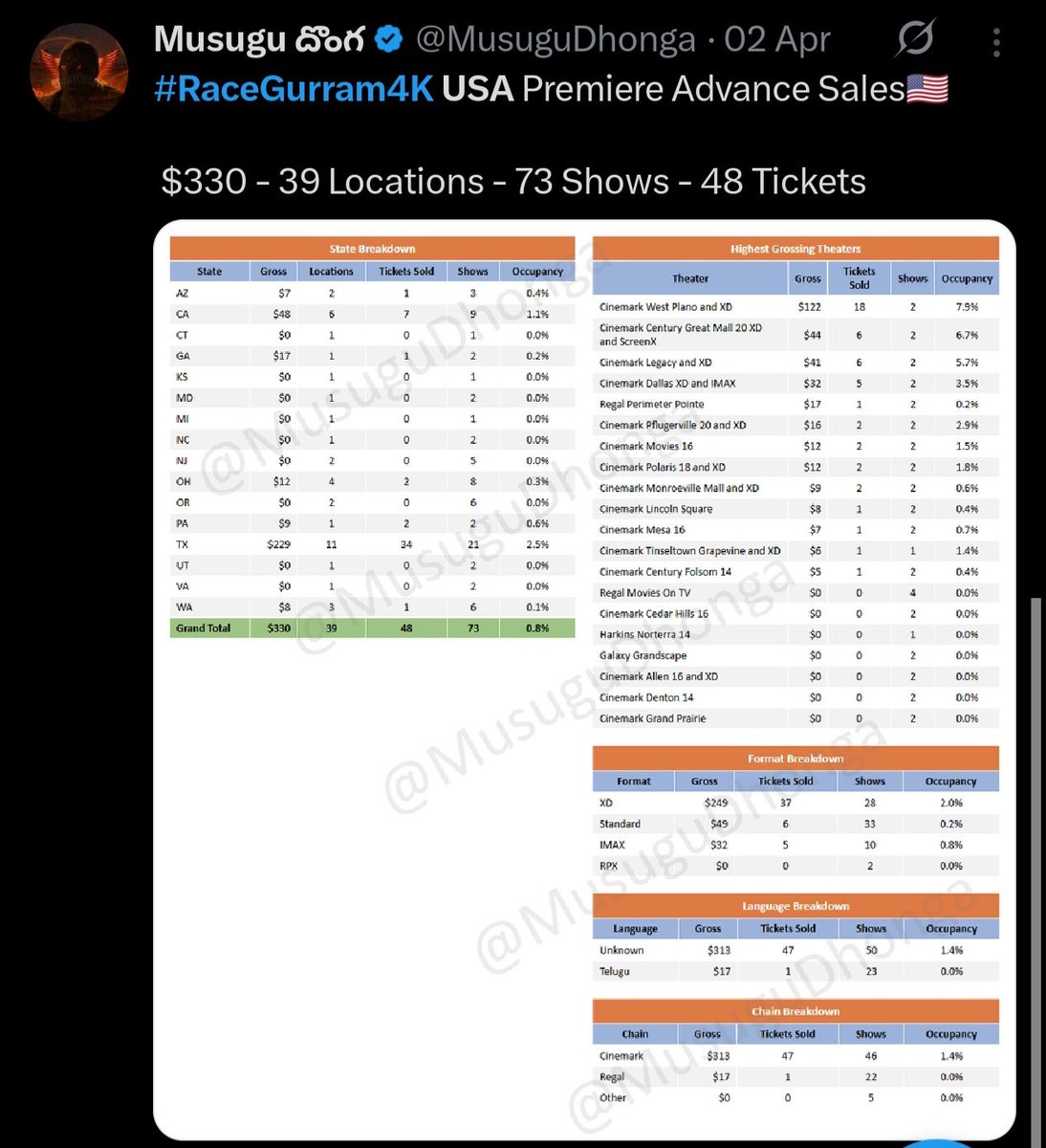imVicky____'s tweet image. Kinda Hail esina 2 shows gross of #Darling4K eh ekva untadi kadha ra #RaceGurram4K total 73 shows advance bookings kante🤣🤣🤣