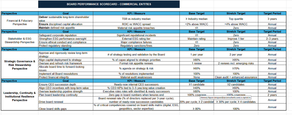 memorynguwi's tweet photo. I am resharing the Board Performance Scorecard. Some have been requesting for the scorecard.
@ipcconsultants https://t.co/CR4gnYEnZN