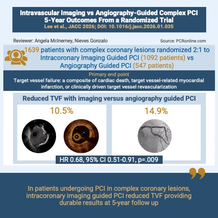 PCRonline's tweet image. Journal Club: Intravascular imaging vs angiography guided complex PCI

The RENOVATE-COMPLEX-PCI 5-year outcomes confirm the long-term durability of benefits seen with intracoronary imaging over angiography guided PCI in complex lesions.

Selected in @JACCJournals  &amp;amp; reviewed ✍️