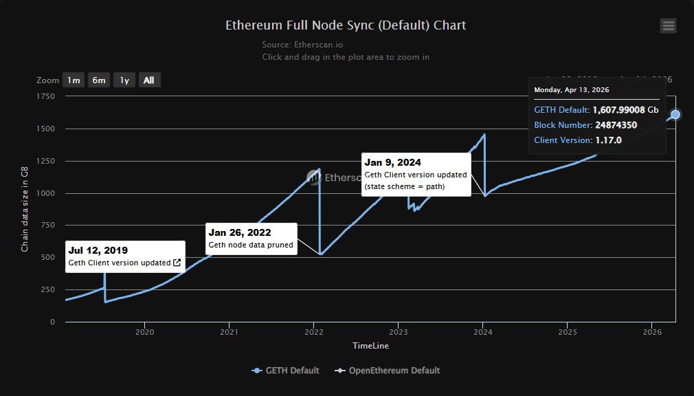 drburakoner's tweet photo. Ethereum arşiv node büyüklüğü 27TB'ın üzerinde. Her ay düzenli olarak 650GB büyüyor $ETH https://t.co/hpxErNcTUB