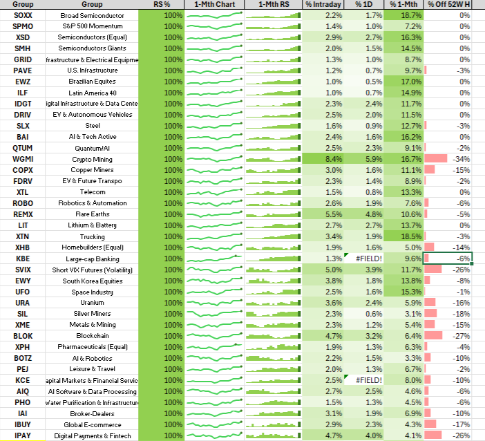 jfsrev's tweet photo. 39 Industry Groups Hit New 1-Month RS Highs, Most Since Sep 11, 2025

$SOXX – Broad Semiconductors
$SPMO – S&P 500 Momentum
$XSD – Semiconductors (Equal Weight)
$SMH – Semiconductor Giants
$GRID – Infrastructure & Electrical Equipment
$PAVE – U.S. Infrastructure
$EWZ – Brazilian Equities
$ILF – Latin America 40
$IDGT – Digital Infrastructure & Data Centers
$DRIV – EV & Autonomous Vehicles
$SLX – Steel
$BAI – AI & Tech Active
$QTUM – Quantum / AI
$WGMI – Crypto Mining
$COPX – Copper Miners
$FDRV – EV & Future Transport
$XTL – Telecom
$ROBO – Robotics & Automation
$REMX – Rare Earths
$LIT – Lithium & Battery
$XTN – Trucking
$XHB – Homebuilders (Equal Weight)
$KBE – Large-Cap Banks
$SVIX – Short VIX Futures
$EWY – South Korea Equities
$UFO – Space Industry
$URA – Uranium
$SIL – Silver Miners
$XME – Metals & Mining
$BLOK – Blockchain
$XPH – Pharmaceuticals (Equal Weight)
$BOTZ – AI & Robotics
$PEJ – Leisure & Travel
$KCE – Capital Markets & Financial Services
$AIQ – AI Software & Data Processing
$PHO – Water Infrastructure
$IAI – Broker-Dealers
$IBUY – Global E-commerce
$IPAY – Digital Payments & Fintech