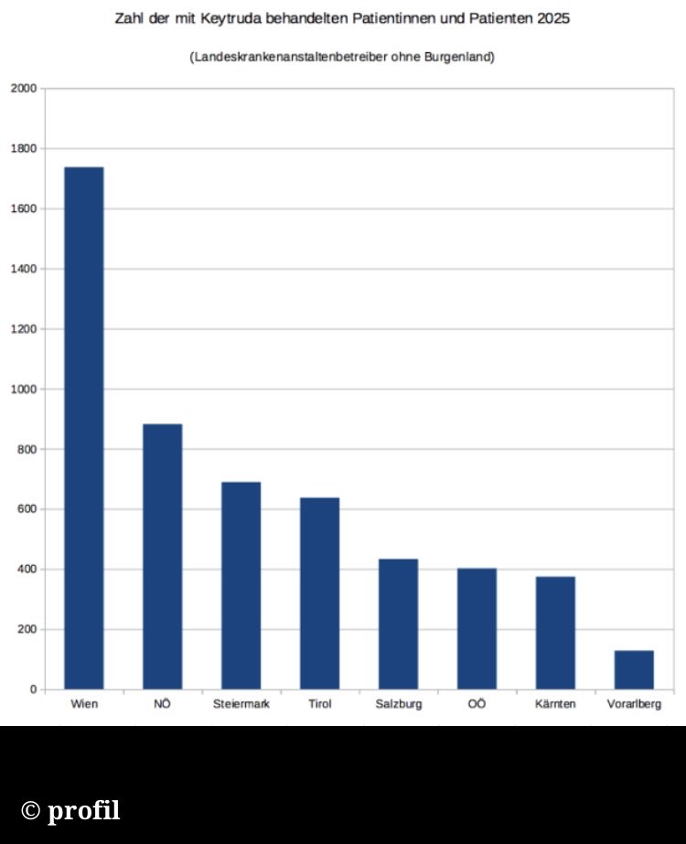 StefanMelichar's tweet image. „Keytruda“ ist jenes Medikament, für das die Landesspitäler am meisten Geld ausgeben. Vieles rund um das Krebs-Mittel wird wie ein Geheimnis behandelt. @profilonline und @derStandardat nutzen das IFG, um Informationen zu erhalten. #CancerCalculus @ICIJorg profil.at/investigativ/g…