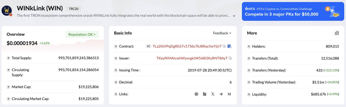 WinkLink_Oracle's tweet image. 📊 $WIN on-chain activity is trending upward!

🔹Transfers (24h): 433 (+223.13%)
🔹Trading Volume (24h): $5.51M (+24.85%)
🔹Liquidity: $685.67K (+0.99%)

#WINkLink is powering Web3 with real-world data.

All the data, fully on-chain 👇
tronscan.org/#/token20/TLa2… #WIN #Oracle