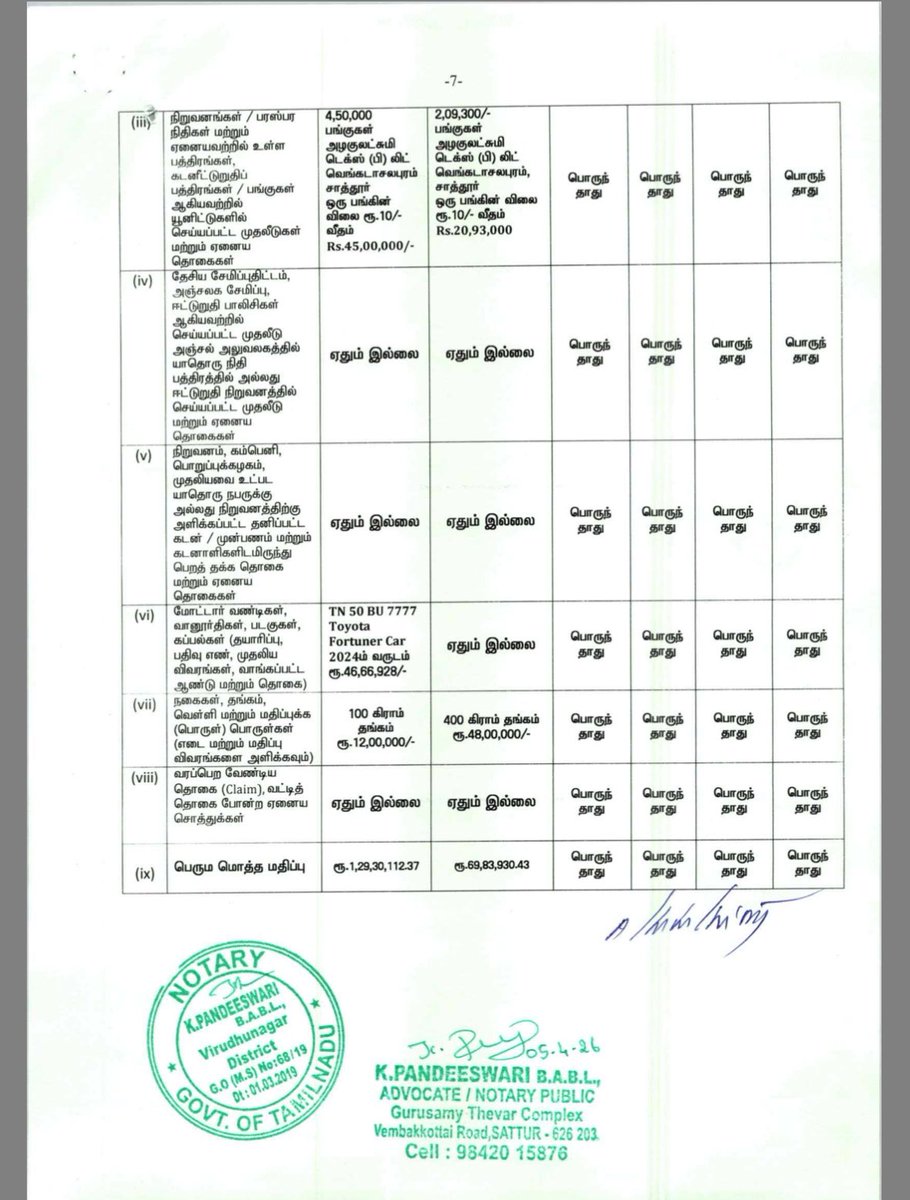 As per the affidavit filed by Kadarkarai Raj of DMK, he and his wife together hold around 500 grams of Gold Jewellery only (67 sovereign). 

But, the news clipping says that around 122 sovereign (nearly 1 KG of Gold) has been theft from his home.

Isn’t it filing wrong