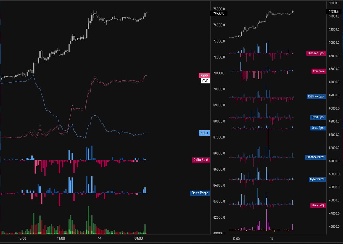 $BTC key level here - either we get a Tuesday the high of the week and ...