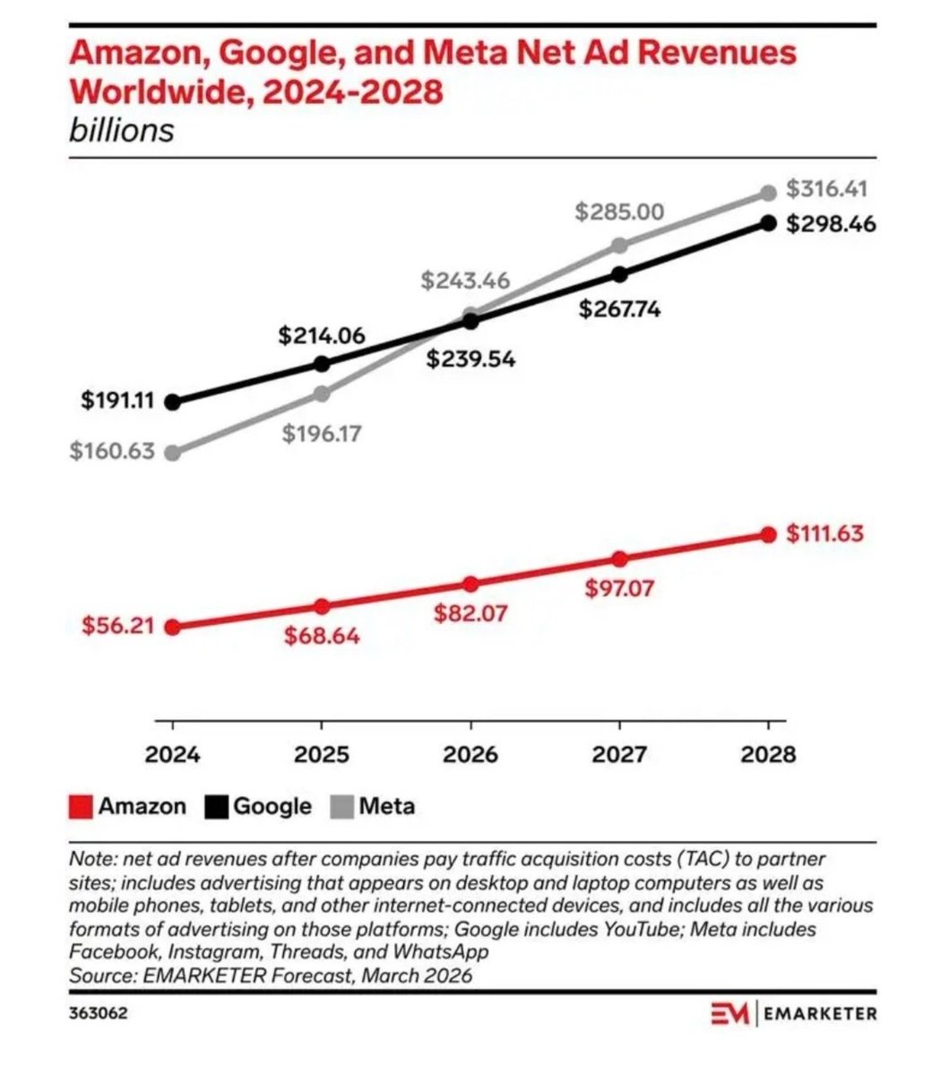 mandomando's tweet image. Según EMARKETER, Meta superará a Google Ads en 2026. Primera vez en la historia. El verdadero problema de Google no es Meta. Es que su propia IA le está robando los clics antes de que nadie los monetice.

#GoogleAds #MetaAds #FacebookAds