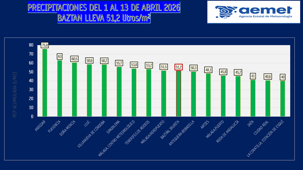 AEMET_Navarra's tweet photo. En #Navarra, #Baztan ha registrado unos 51,2 litros/m2 del 1 al 13 de abril. En este periodo ha habido municipios con mayores precipitaciones, menores de los 80,0 litros/m2. A destacar en la península:
1) #Andujar con 75.8 litros/m2,
2) #Plasencia, con unos 63.0 litros/m2,
3) #DoñaMencia con 60,5 litros/m2,
2) #Grazalema, con unos 56.7 litros/m2.
Aun no se puede aplicar las aguas mil de abril.