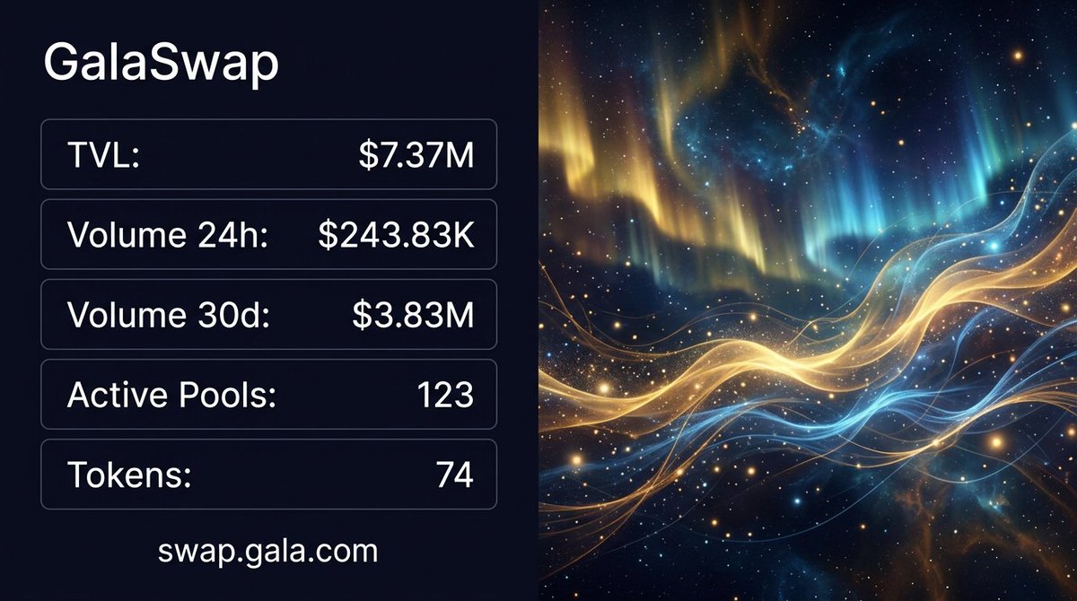 GoGalaGames's tweet photo. 📊 GalaSwap Daily Stats

💧 TVL: $7.37M
💰 Volume 24h: $243.83K
📊 Volume 30d: $3.83M
🏊 123 Active Pools
🪙 74 Tokens Listed

🔗 https://t.co/HrknlQhEnX

#GalaDefi #GalaSwap #GalaChain https://t.co/1AuQgPjnGO