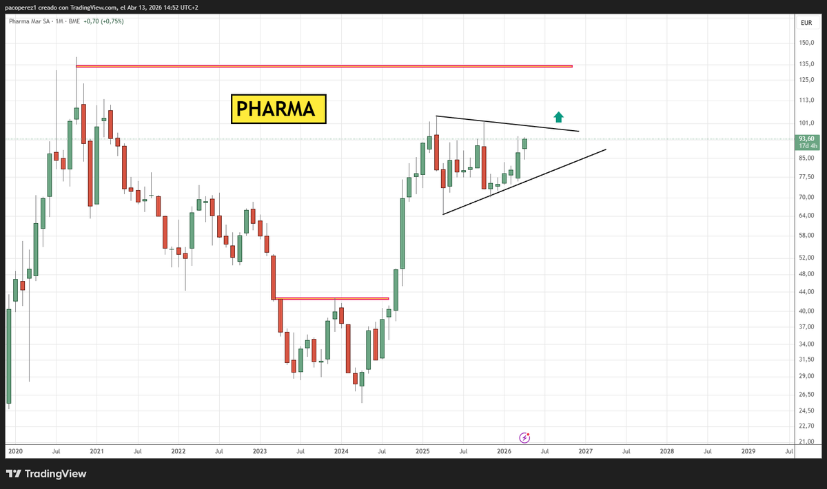 Paco Pérez-Formador Análisis de gráficos de Bolsa tweet media