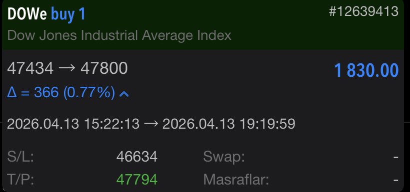 investoryagmur's tweet image. Dow Jones tarafında aldığımız buy pozisyonu ile piyasayı doğru okuyarak 1.830$ kazanç elde ettik 🔥

t.me/yagmursuzen 

Bu tarz işlemleri anlık takip etmek için VIP kanala katılmak üzere DM’den ulaşabilirsiniz 📩

#dow #trading #forex #NASDAQ100