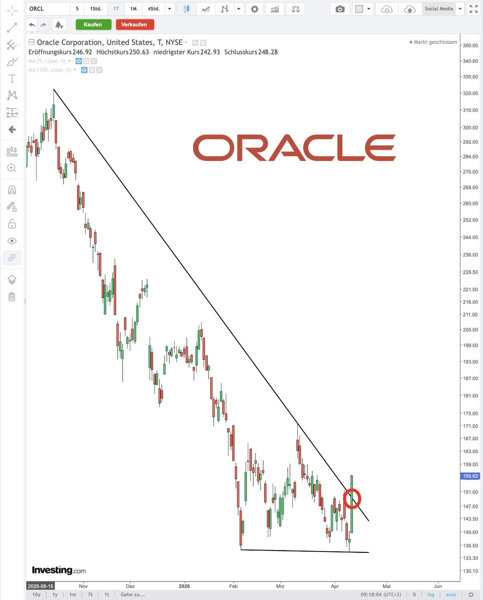 InvestingDE's tweet image. Oracle legt plötzlich den Turbo ein: +13 % an einem Tag - stärkster Tagesanstieg seit September. 📈

Wie seht ihr das: Dead cat bounce oder Start einer neuen Aufwärtsphase?

#Oracle #Tech #Börse