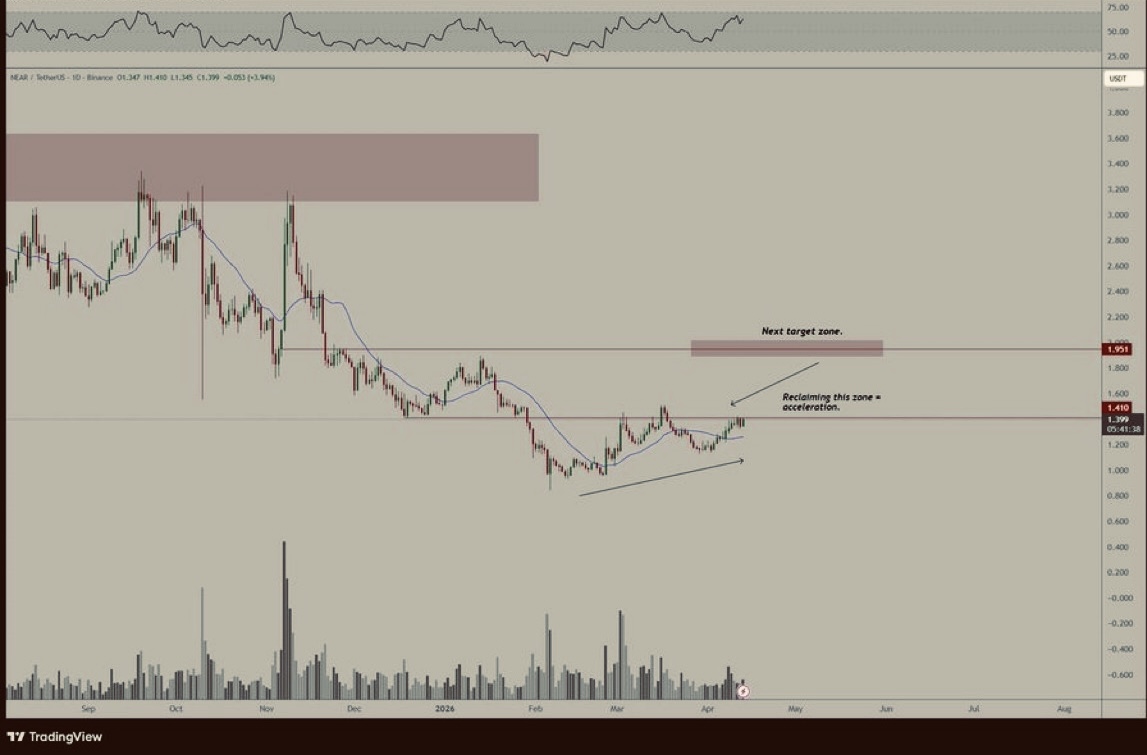 $NEAR is the most underpriced fee-generating L1 in the market right now and I can prove it.

28x P/S vs $SOL at 40x and $ETH at 194x. All VC tokens unlocked. 99% circulating. Inflation cut 50%. 45.5% staked.

NEAR Intents went from zero to $17.6B volume in 12 months. Annualizing