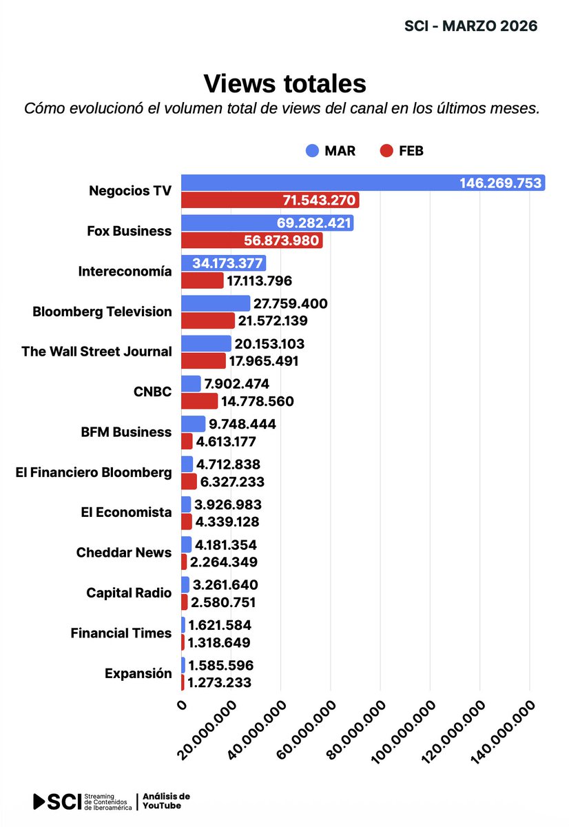 Josevizner's tweet photo. 146 millones de gracias. Este éxito es vuestro

A menudo hablamos de métricas, algoritmos y cuotas de pantalla, pero a veces olvidamos lo más importante: detrás de cada visualización hay una persona buscando entender el mundo, proteger su capital o tomar mejores decisiones.

En marzo, Negocios TV ha alcanzado una cifra histórica: 146.269.753 visualizaciones. 

Somos líderes mundiales en información económica, superando a los grandes referentes del sector por una distancia abrumadora. Pero este hito no nos pertenece a nosotros, os pertenece a VOSOTROS.

- Porque sois quienes nos elegís cada mañana.

- Porque vuestra exigencia nos obliga a ser mejores.

- Porque vuestra confianza es el motor que nos ha hecho duplicar nuestros  
   números en solo un mes.

En Negocios TV tenemos claro que no somos nada sin nuestros espectadores. 

No solo nos veis; formáis parte de esta resistencia por la información libre, directa y analítica.

Gracias por hacernos vuestra brújula en la economía global. ¡Seguimos adelante, juntos! 

Y gracias a todo el equipo de Negocios Televisión . Desde el liderazo de Alejandro Josa Arencibia , al rigor y el impulso informativo de Sergio Fernández Bermejo , pasando por la dirección y la guía de Miguel Camarena , y el talento incomparable para la distribución de noticias cada día de Susana Ariza . Que conforman un equipo de dirección en Negocios sin competencia. 

Por no hablar del último fichaje Sandro Meco o de Valeria Gómez Tavira que nos acerca Wall Street cada día. Y me dejo muchos más que hacen posible que cada día os contemos lo que está pasando en el mundo.

146 millones de gracias. Y os prometo que seguiremos como una roca frente a todas las presiones y todos los intentos de que nuestra independencia no se mantenga. Y lo haremos solo porque el valor de la libertad está por encima de cualquier precio. Lo necesitan nuestras sociedades y lo necesitas tú individualmente.

PD: Hay que agradecer a Federico también la campaña de publicidad gratuita que nos hace casi a diario, jejejejejejje

#NegociosTV #Comunidad #Audiencias #Economía #Gracias #Liderazgo