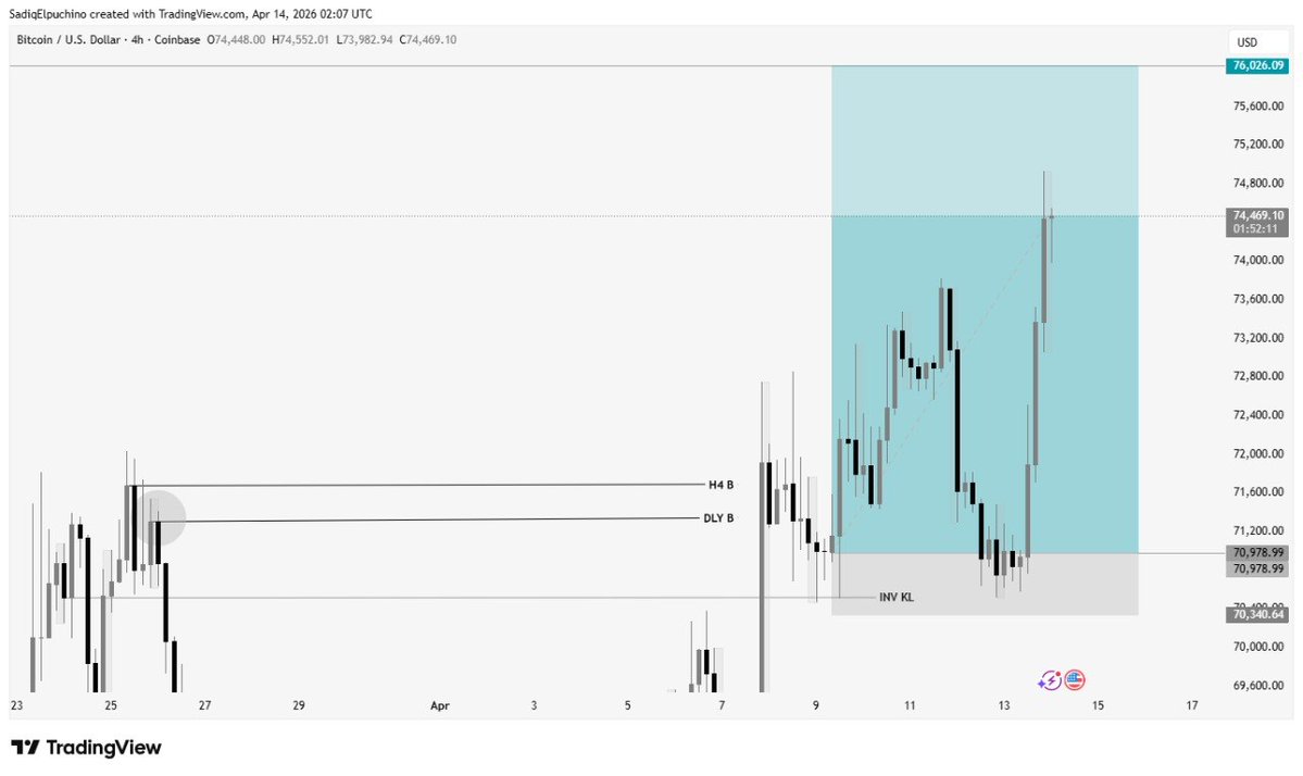 Elpuchinofx's tweet image. Grateful for the progress and the consistency.
🧠3977 pips
$BTCUSD 🇺🇸 
Daily Orderflow - Bullish 
Daily Break Daily  
H4 break
Setup Type - Continuation
 Entry on H4 Newly created support 🧙‍♀️