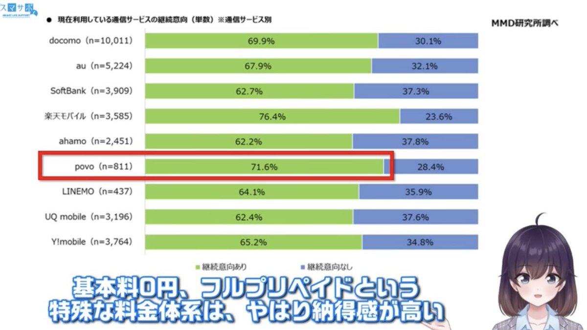 barigonzou's tweet photo. ■現在利用している通信サービスの継続意向
第1位　楽天モバイル
第2位　povo
第3位　docomo
最下位　ahamo

■乗り換え先として最も検討している通信サービス
第1位　楽天モバイル
第2位　Y!mobile
第3位　UQmobile
最下位　LINEMO

電波悪いとか言われててこれ。
楽天モバイルってやっぱすげぇな。 https://t.co/I1Z6Xr2N6M