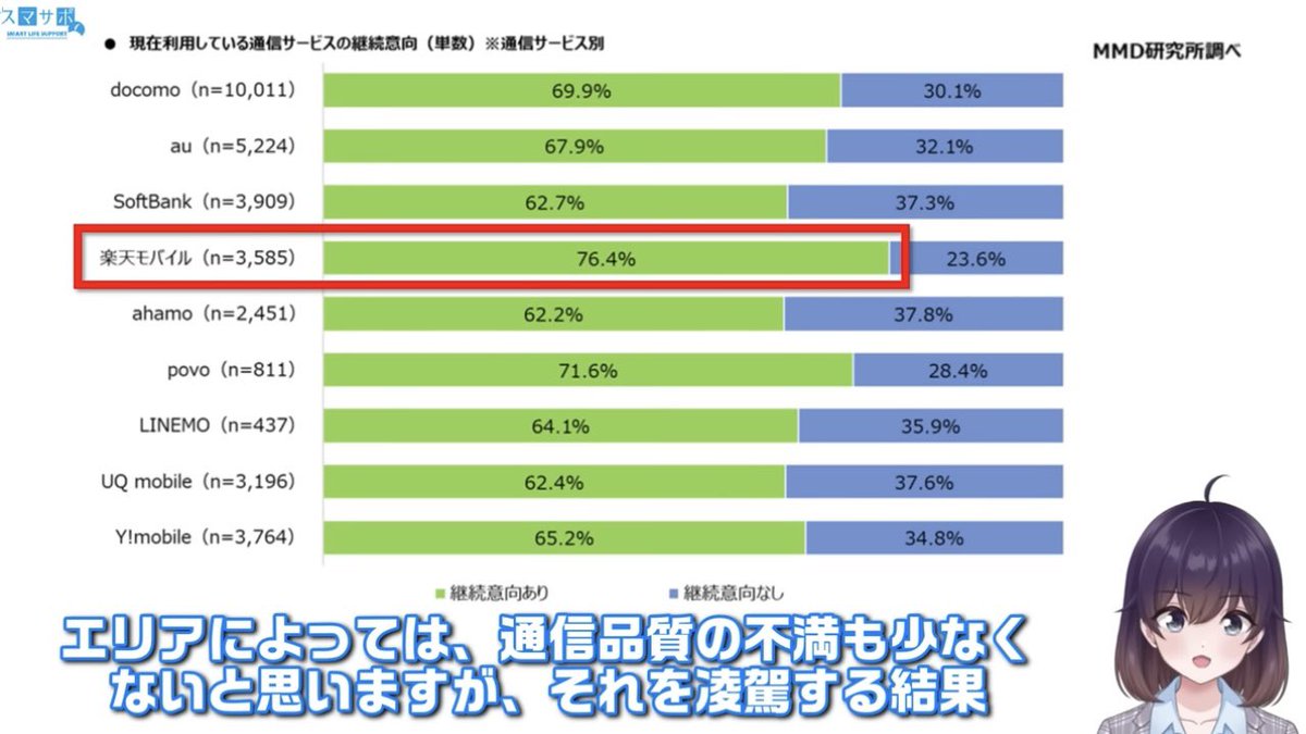 barigonzou's tweet photo. ■現在利用している通信サービスの継続意向
第1位　楽天モバイル
第2位　povo
第3位　docomo
最下位　ahamo

■乗り換え先として最も検討している通信サービス
第1位　楽天モバイル
第2位　Y!mobile
第3位　UQmobile
最下位　LINEMO

電波悪いとか言われててこれ。
楽天モバイルってやっぱすげぇな。 https://t.co/I1Z6Xr2N6M