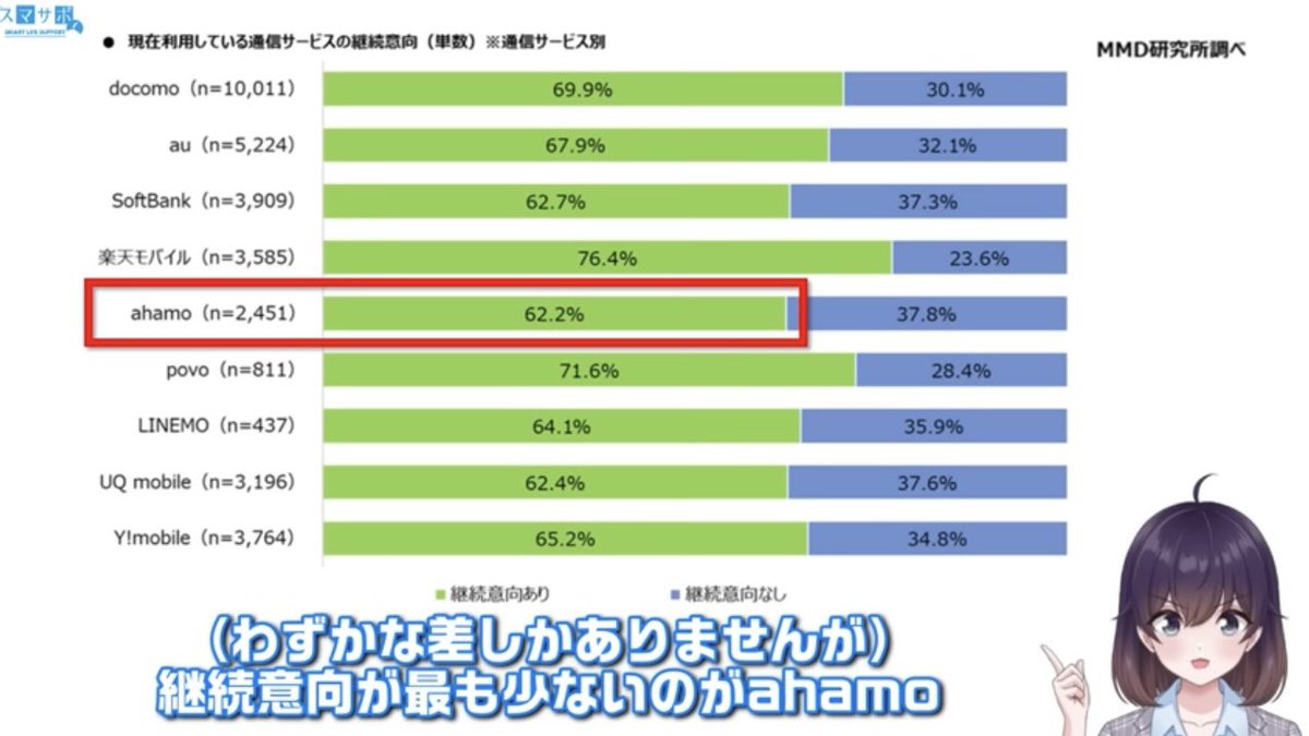 barigonzou's tweet photo. ■現在利用している通信サービスの継続意向
第1位　楽天モバイル
第2位　povo
第3位　docomo
最下位　ahamo

■乗り換え先として最も検討している通信サービス
第1位　楽天モバイル
第2位　Y!mobile
第3位　UQmobile
最下位　LINEMO

電波悪いとか言われててこれ。
楽天モバイルってやっぱすげぇな。 https://t.co/I1Z6Xr2N6M