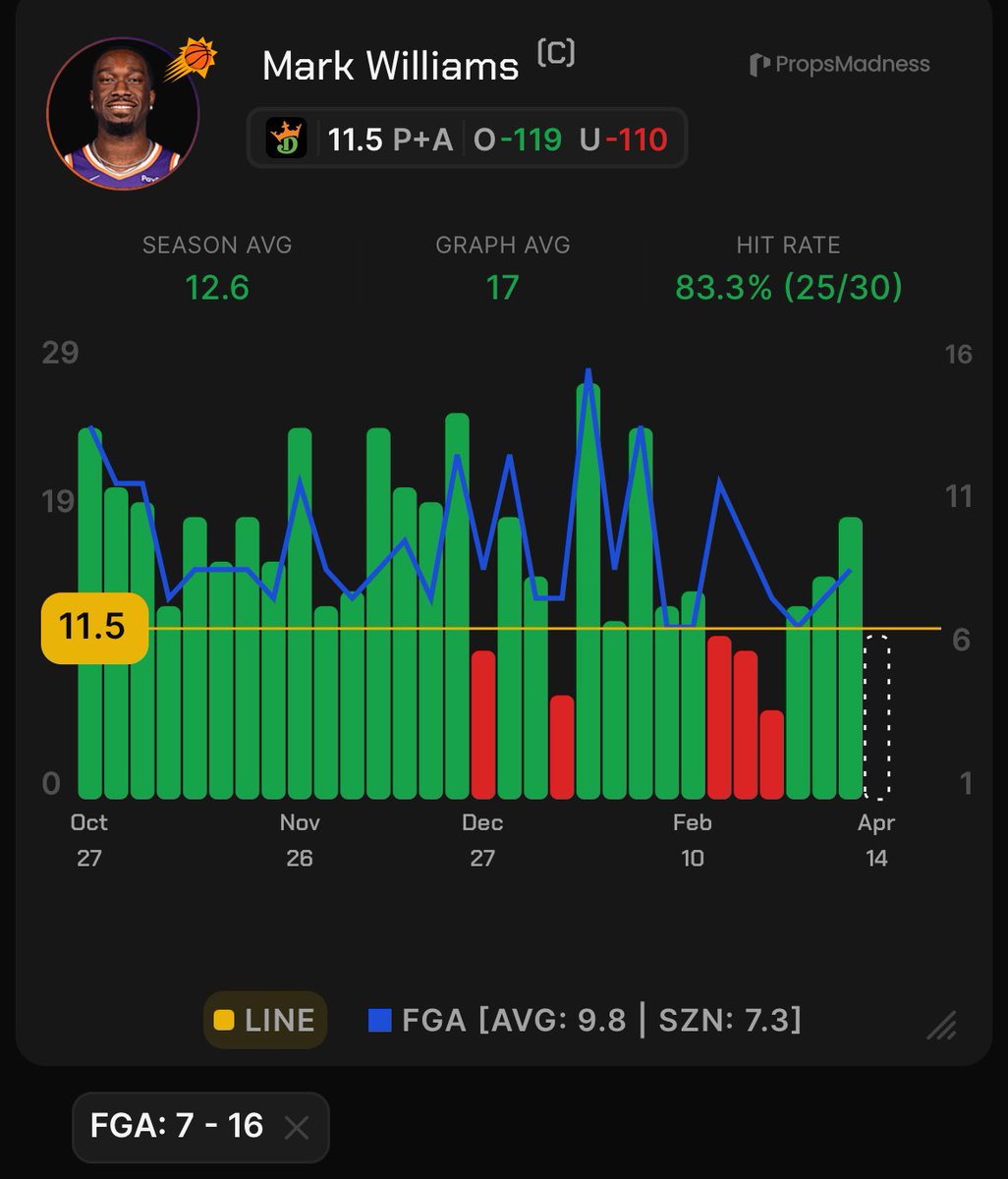 MattL0cks's tweet image. NBA Play-In Best Bet

Mark Williams o11.5 PA(-119 DK)

Williams is over this line in 2/3 games versus the Blazers this season, recording 16,25 and 6 PR with his one under coming in a game where he saw only 15 minutes. 

Williams has seen ELITE volume versus the Blazers this