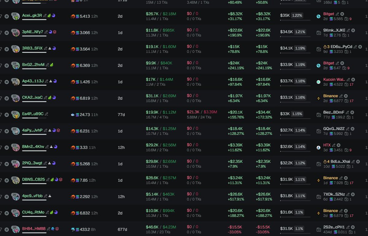 badattrading_'s tweet image. $BELIEF (CA 29CWsqH84TykHDDwA6DtETUtXQPuKbVgKCmxtkBsbrrr) is a bundled scam, don't buy, stay away. Marcell and Cooker are top holders of that pile of shit for some reason (they bought it, no supply sent).

Also seeing eq,  onchainsorcerer,  BenryBenderson, and Zinc.