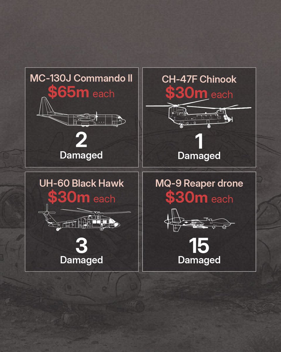 TheNationalNews's tweet photo. America's role in the Iran war is estimated to have cost it up to $30 billion so far - a figure that will continue to climb as operations drag on. https://t.co/UNhQJrDtN8