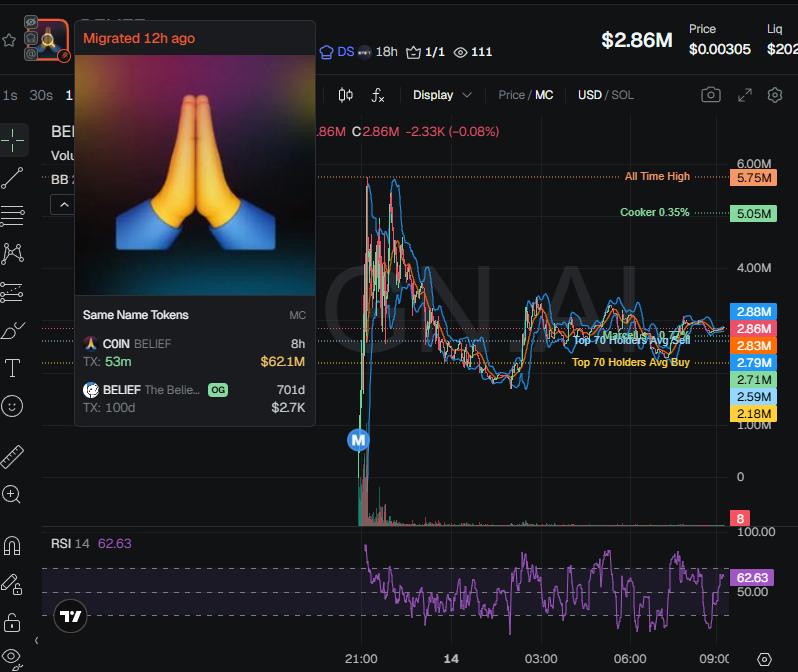 badattrading_'s tweet image. $BELIEF (CA 29CWsqH84TykHDDwA6DtETUtXQPuKbVgKCmxtkBsbrrr) is a bundled scam, don't buy, stay away. Marcell and Cooker are top holders of that pile of shit for some reason (they bought it, no supply sent).

Also seeing eq,  onchainsorcerer,  BenryBenderson, and Zinc.