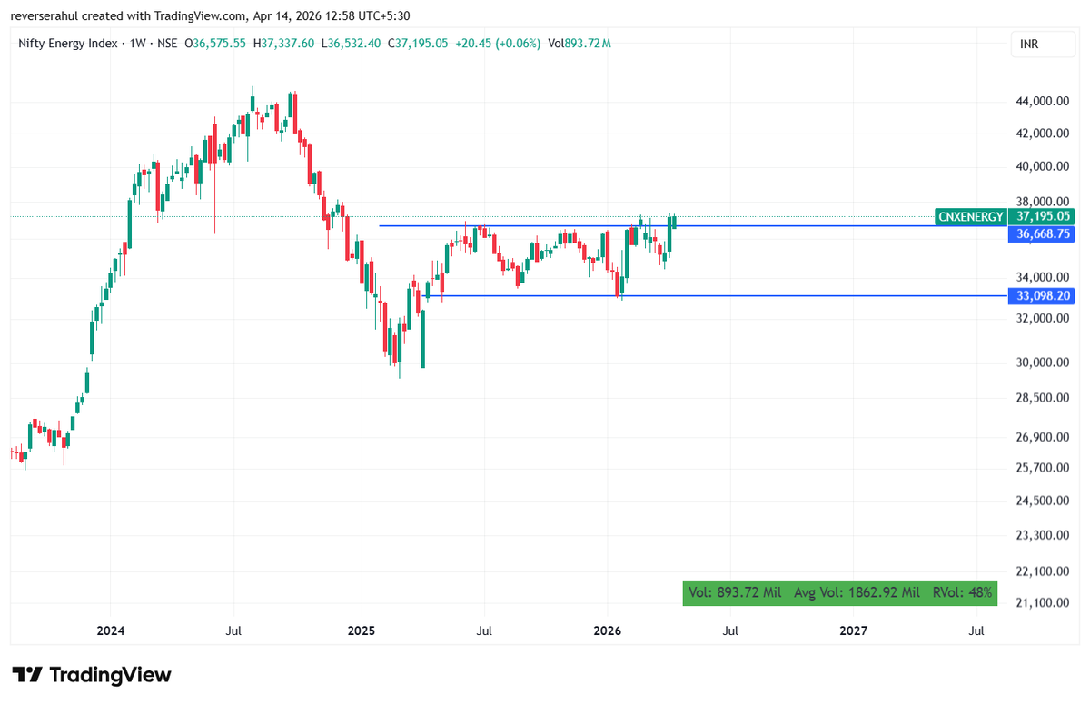 reverserahul's tweet image. #Nifty #Midcap #Smallcaps #NiftyEnergy #Defense #NIFTY_IND_DEFENCE Both have super setup on weekly charts and likely to outperform in the coming months. Key is to select good companies, right entry point and ride the trend. Can't share names due to SEBI comp, but worth studying.