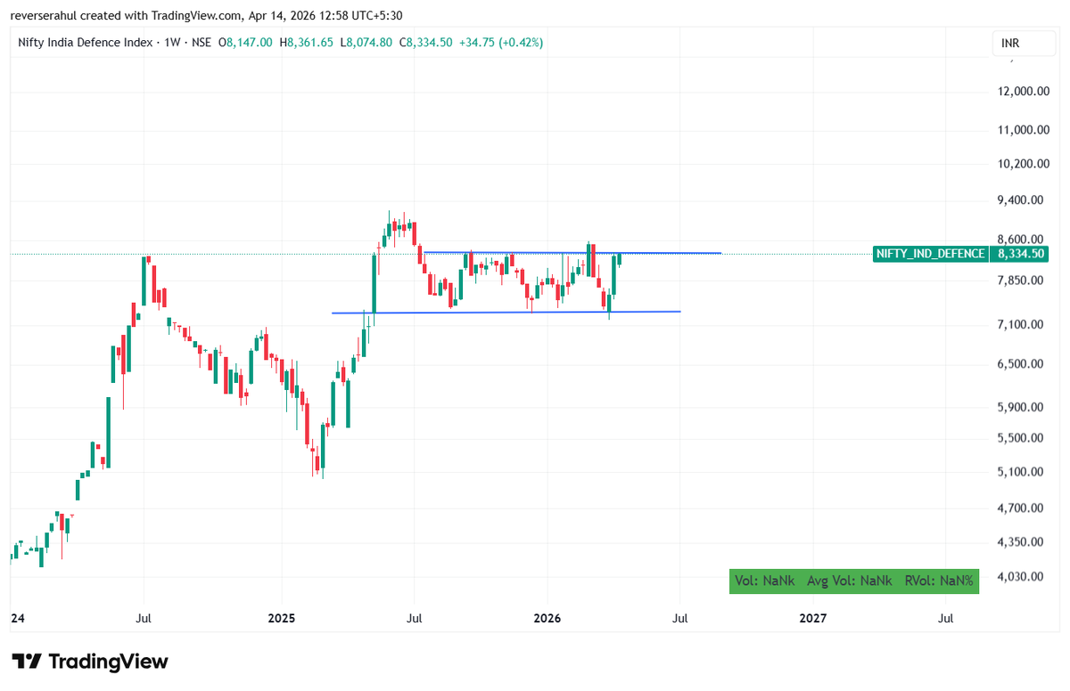 reverserahul's tweet image. #Nifty #Midcap #Smallcaps #NiftyEnergy #Defense #NIFTY_IND_DEFENCE Both have super setup on weekly charts and likely to outperform in the coming months. Key is to select good companies, right entry point and ride the trend. Can't share names due to SEBI comp, but worth studying.
