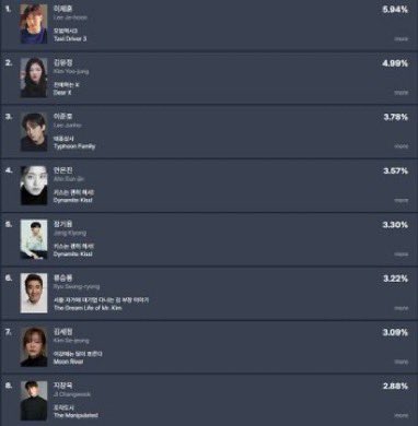 tommiez12's tweet image. Dear X aired only on Tving for Koreans and led to a high surge of new viewers and never left top one. Had over 1 million naver discussions/views within 2 weeks and Yoojung never left top 3 buzzworthy list. Dear X is also the only non Netflix series that made it into hallyu wave.