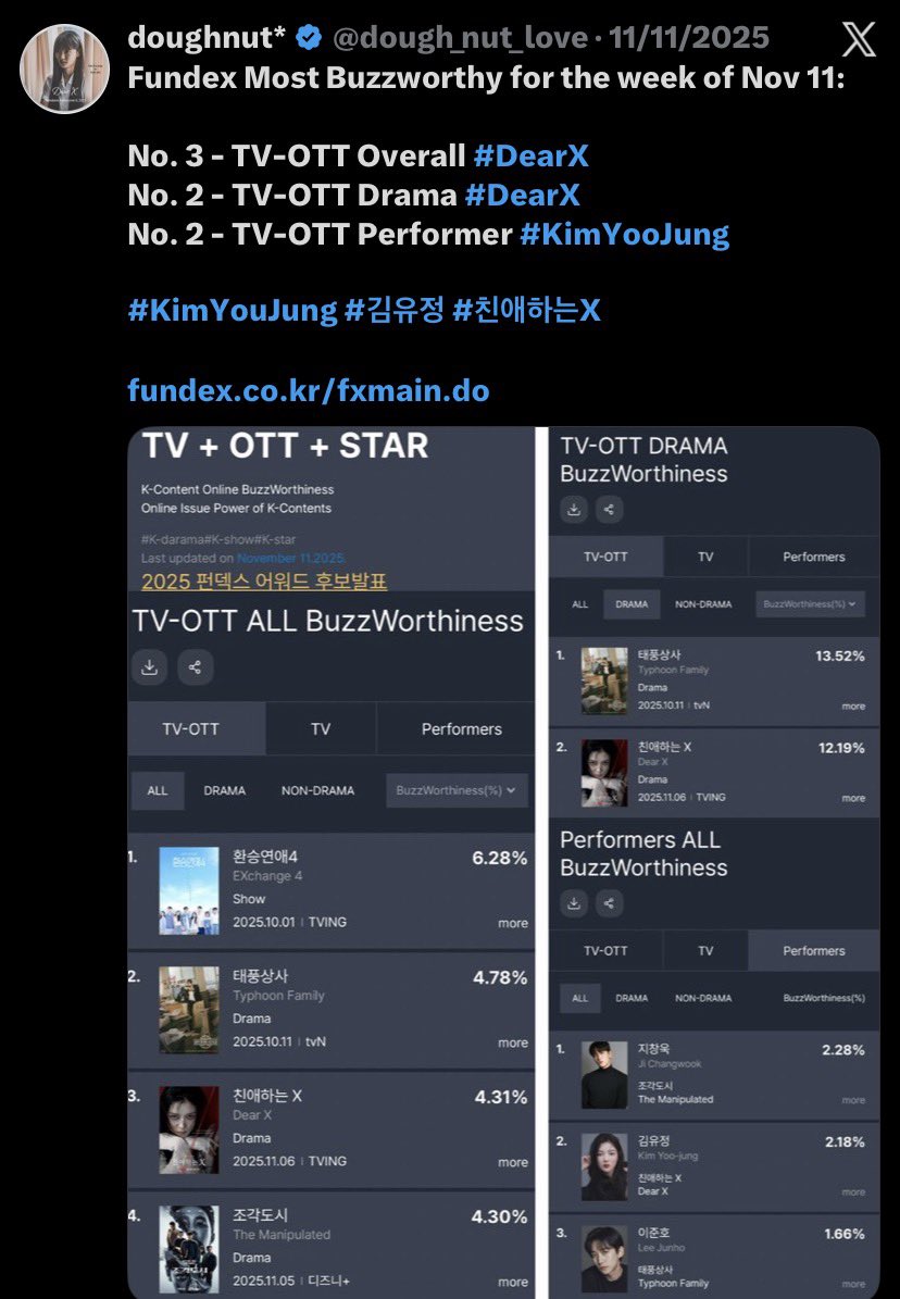 tommiez12's tweet image. Dear X aired only on Tving for Koreans and led to a high surge of new viewers and never left top one. Had over 1 million naver discussions/views within 2 weeks and Yoojung never left top 3 buzzworthy list. Dear X is also the only non Netflix series that made it into hallyu wave.