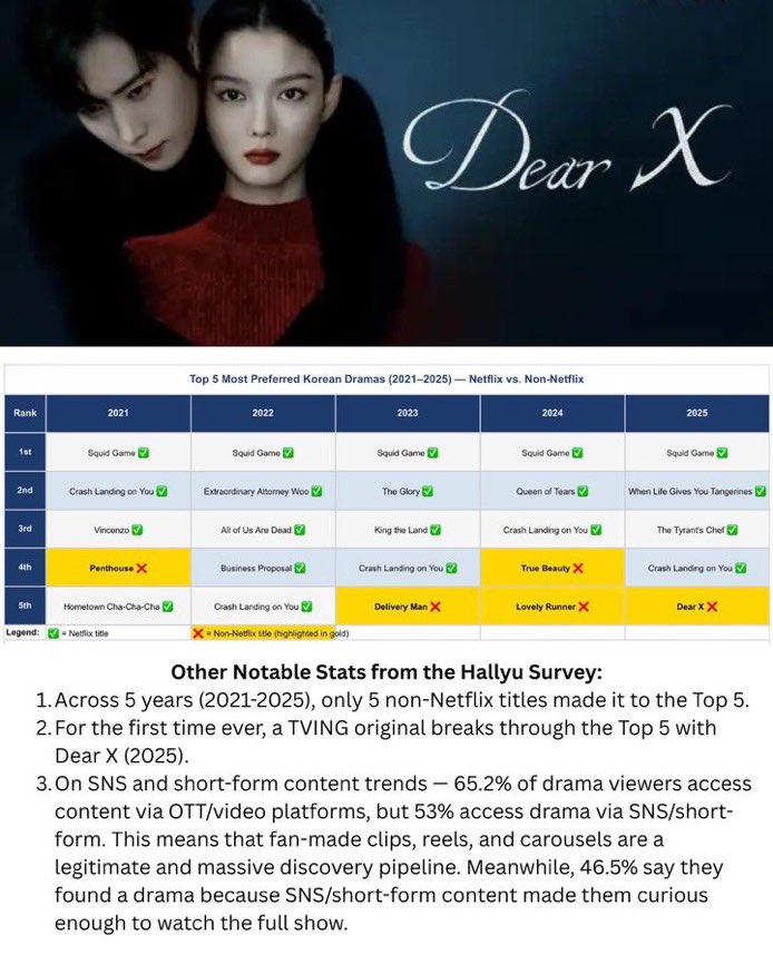 tommiez12's tweet image. Dear X aired only on Tving for Koreans and led to a high surge of new viewers and never left top one. Had over 1 million naver discussions/views within 2 weeks and Yoojung never left top 3 buzzworthy list. Dear X is also the only non Netflix series that made it into hallyu wave.