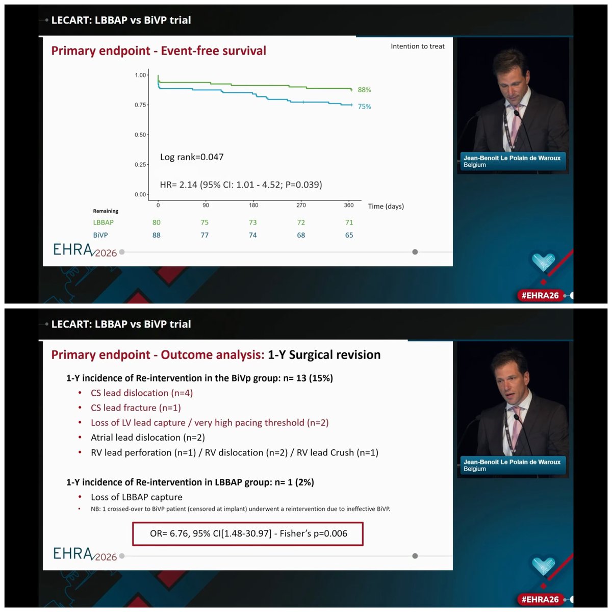 netta_doc's tweet image. Packed LBCT CIED session on #EHRA26 day 3!

Adding more data to LBBAP vs CRT…

➡️ LEFT-BUNDLE CRT:  LBBAP *not* non-inferior  to CRT
➡️ LECART LBBAP vs BiVP trial: LBBAP had lower combined primary outcome (but driven largely by CRT complications/ re-interventions) 

#CSP #epeeps