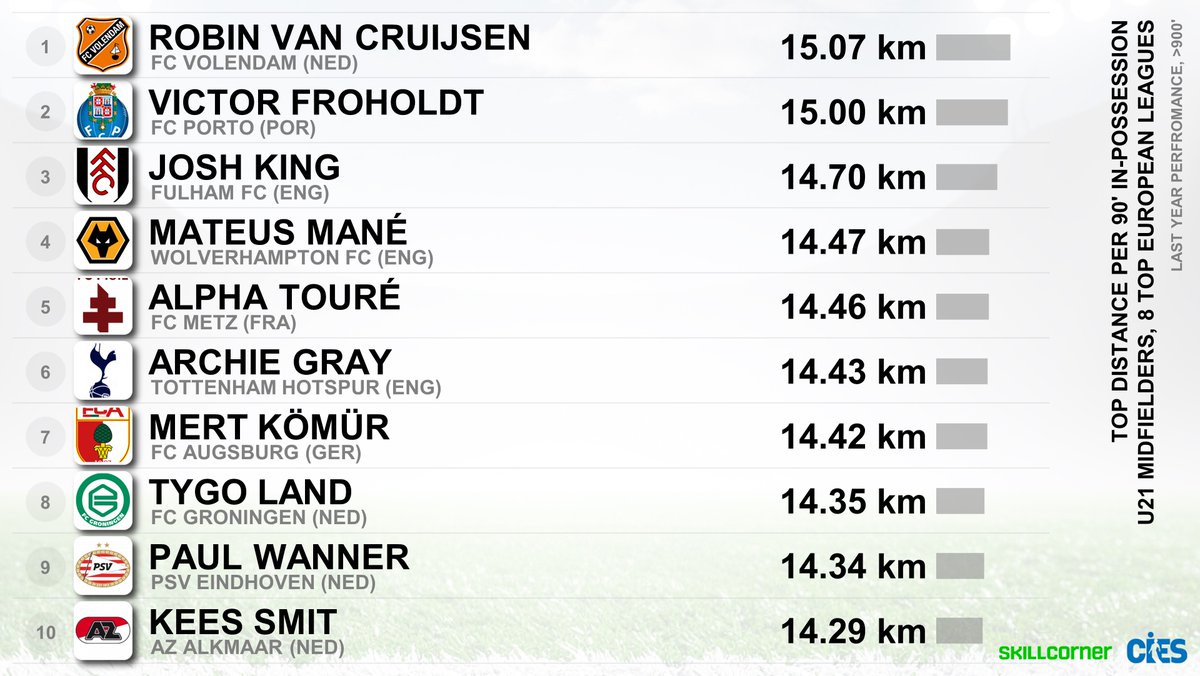 Most dynamic U2⃣1⃣ midfielders in top 8⃣ European leagues as per kms per 90' in-possession 🏃 
🥇 #RobinvanCruijsen 🇳🇱 15.07 km 
🥈 #VictorFroholdt 🇩🇰 15.00 km
🥉 #JoshKing 🏴󠁧󠁢󠁥󠁮󠁧󠁿 14.70 km
#Mane 🇵🇹 #Toure 🇸🇳 #Gray 🏴󠁧󠁢󠁥󠁮󠁧󠁿 #Komur 🇩🇪 #Land 🇳🇱 #Wanner 🇦🇹 #Smit 🇳🇱
<a href="/SkillCorner/">SkillCorner</a> data 😍