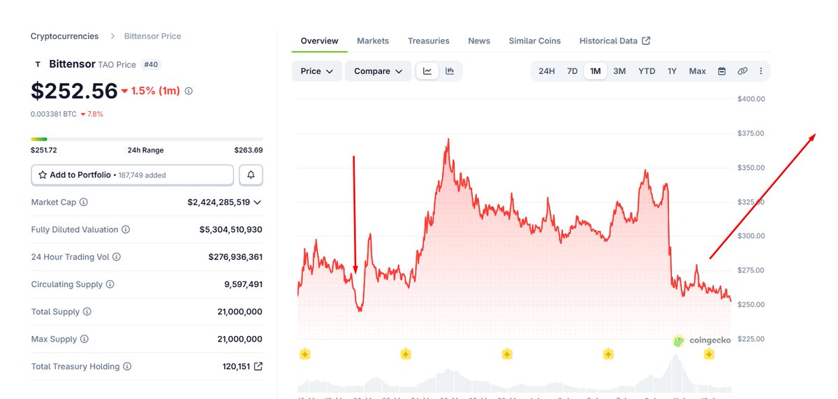 crypto_mind2025's tweet photo. $TAO is still in range, 100mln less but still strong. What move is next? #crypto https://t.co/0d7xYFOd5p
