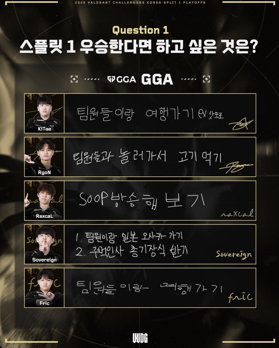gam9_1220's tweet photo. Q. 스플릿 1 우승한다면 하고 싶은 것은?
#KiTae 팀원들이랑 여행가기 ex. 삿포로
#RgoN 팀원들과 놀러가서 고기먹기
#RaxcaL SOOP 방송 해보기
#Sovereign 1. 팀원들과 일본 오사카 가기
2. 주먹인사 총기장식 받기
#Fric 팀원들이랑 여행가기 https://t.co/EOfqLU0Fys