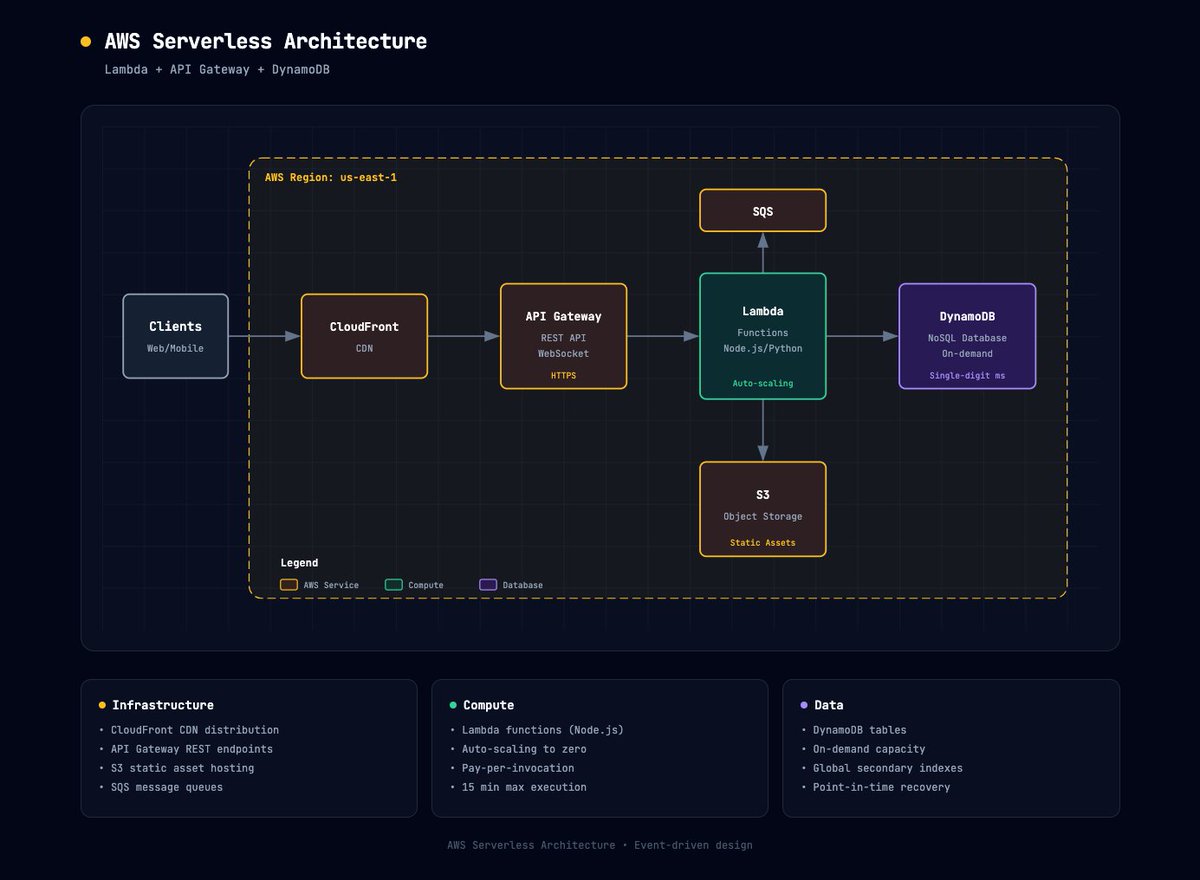 GitHub_Daily's tweet photo. 偶然在 GitHub 上发现一个可生成高质量架构图的 技能：Architecture Diagram Generator。

只需要用大白话描述系统组件和连接关系，或者直接把代码丢给 AI 分析，就能立刻生成暗黑科技风的专业架构图。

生成结果是一个独立的 HTML 文件，浏览器直接打开就能看，还能通过对话随时让 AI 调整布局或增删组件。

GitHub：https://t.co/O9dKZ2aOm6

不同类型的组件用不同颜色区分，比如前端青色、后端绿色、数据库紫色等，配色相当舒服，并搭配 JetBrains Mono 字体，呈现出高质量的架构图。

经常需要画架构图做方案汇报或写技术文档的朋友，喜欢的可以收藏备用。
