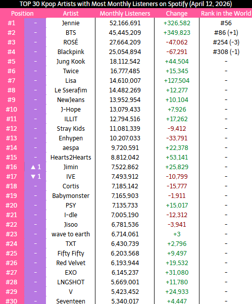 _Kpop_Stats_'s tweet photo. Top 30 #KPOP Artist with most Monthly Listeners on Spotify
#JENNIE #ROSE #BLACKPINK #BTS #TWICE #JUNGKOOK #LISA #NewJeans #LESSERAFIM #StrayKids #aespa #ILLIT #ENHYPEN #CORTIS #JHOPE #IVE #TXT #wavetoearth #IDLE #BABYMONSTER #JIMIN #FIFTYFIFTY #SEVENTEEN #PSY #JISOO #EXO #RedVelvet #Hearts2Hearts #LNGSHOT #V