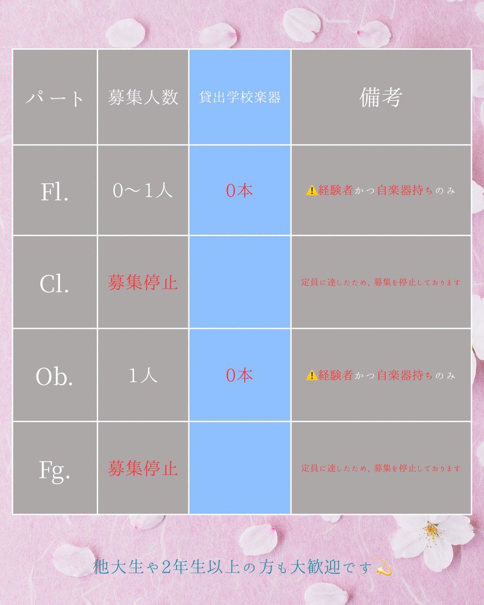 tufsorc's tweet photo. こんにちは！外大オケです！
2次募集の状況を、公開します
一次募集で応募しそびれてしまった方はご確認お願いします。
また、一次募集にて入団希望フォームを回答して下さった方には、外大オケ新歓係よりメールを送らせて頂きましたので、ご確認ください。
ご応募お待ちしております！ https://t.co/PeO1LGTYKx