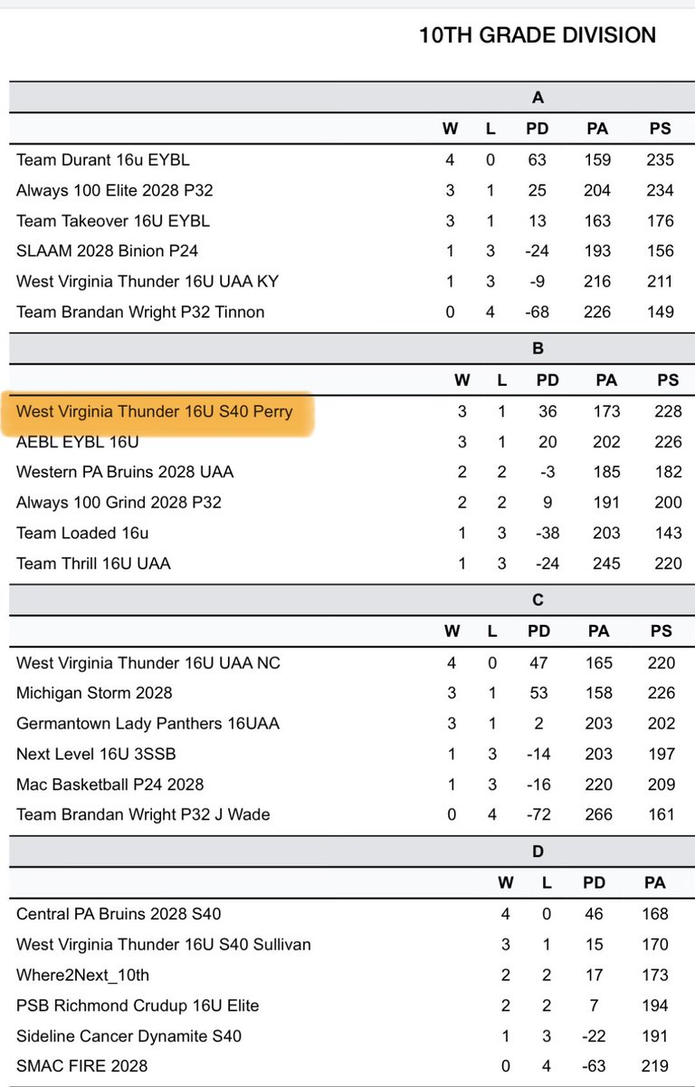 WVThunderS4017U's tweet photo. Both TEAMS got Tested in some loaded pools @WPABruinsTipOff   Defensively each team continues to lock down🔐   Time spent playing TOGETHER will pay off next weekend in Hamilton, OH at The Clash!!! @SELECT_40 @CoachTJPerry  #GrowthMindset @SelectEventsBB https://t.co/mvrZbVQqCZ