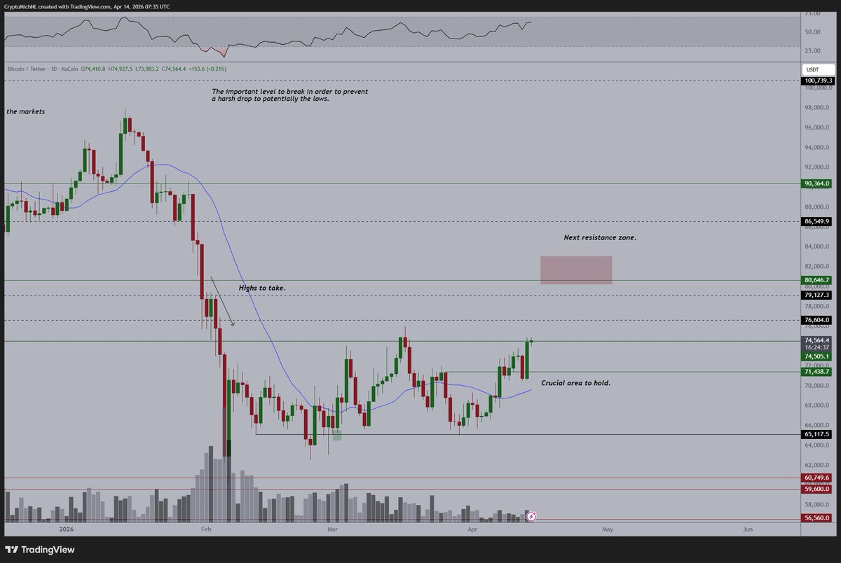 CryptoMichNL's tweet image. #Bitcoin aims to attack the highs and is consolidating around $75K.

If it blasts through $75K with volume, we'll be in for $80-85K this month, as that's where the higher timeframe resistances are.

Yesterday I've made an analysis with several scenarios that I'm looking for.
