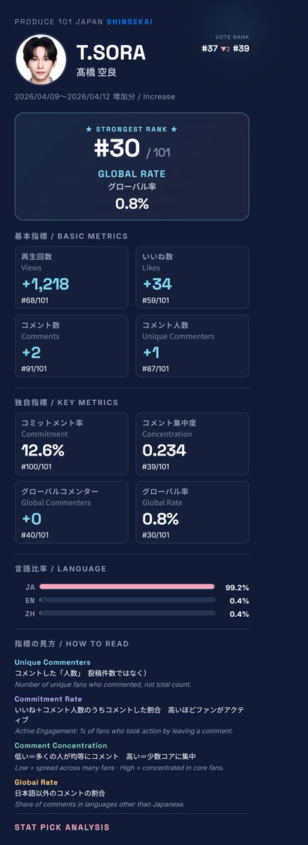 Stat_Pick's tweet photo. 📊 T.SORA(髙橋 空良)
🔥 前回 ダークホース型→コア型へ。101 PASS組。コメントがコア層に集約し応援の軸が確立してきた。
🗳️ 推しに投票 / Vote:
https://t.co/LQU5IwJ79L
#日プ新世界 #101SHINSEKAI #TSORA #髙橋空良 https://t.co/9CchbDx143