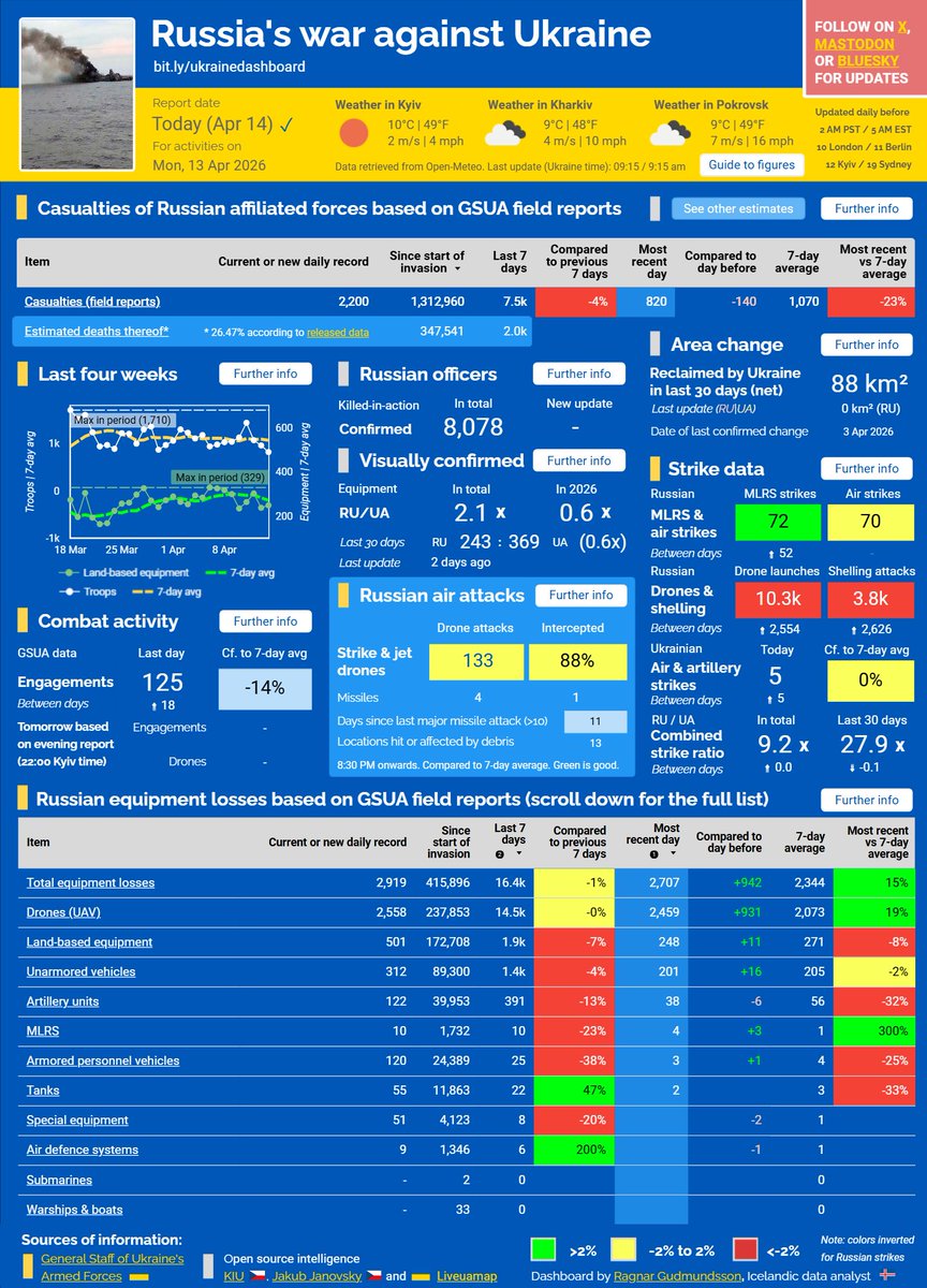 ⚡️ RUSSIA'S WAR AGAINST UKRAINE — APR 14, 2026

■ Engagements and casualties well below the 7-day average
■ Casualties and land-based equipment losses below average, but drone losses are the 4th-highest  
■ Overnight drone attacks close to average, with a decent interception