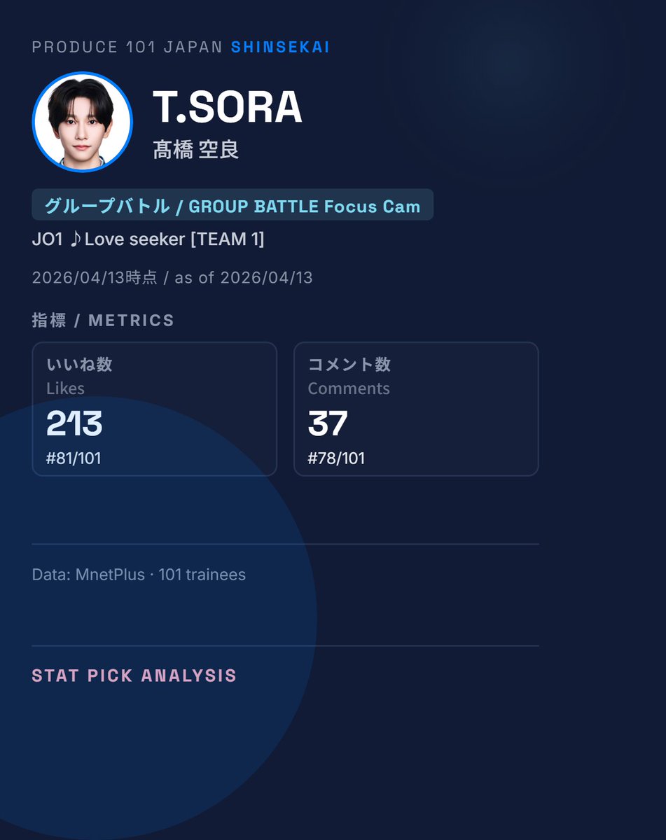 Stat_Pick's tweet photo. 📊 T.SORA(髙橋 空良)
🔥 前回 ダークホース型→コア型へ。101 PASS組。コメントがコア層に集約し応援の軸が確立してきた。
🗳️ 推しに投票 / Vote:
https://t.co/LQU5IwJ79L
#日プ新世界 #101SHINSEKAI #TSORA #髙橋空良 https://t.co/9CchbDx143