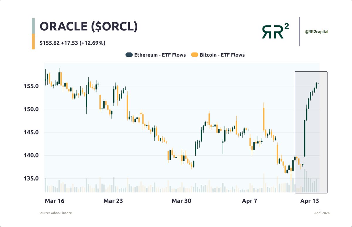 richardseiler's tweet image. A big move from Oracle yesterday  ⚡ 

$ORCL surged 13% after launching AI-powered upgrades and expanding cloud infrastructure in Morocco significantly outpacing the tech sector's 2.36% gain

They cut 30000 jobs &amp;amp; have $523 billion in remaining performance obligations  #bullish