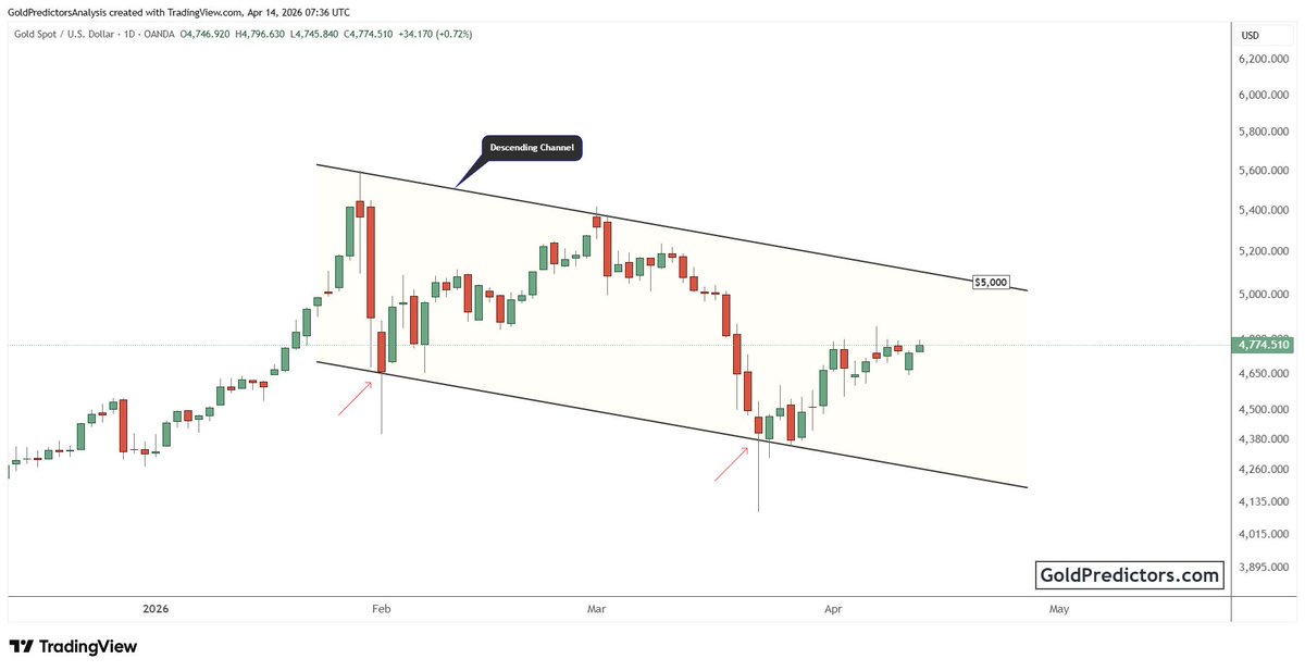 GoldPredictors's tweet image. #Gold is recovering within a descending channel after finding support near the lower boundary.

The $5,000 level remains the key level.