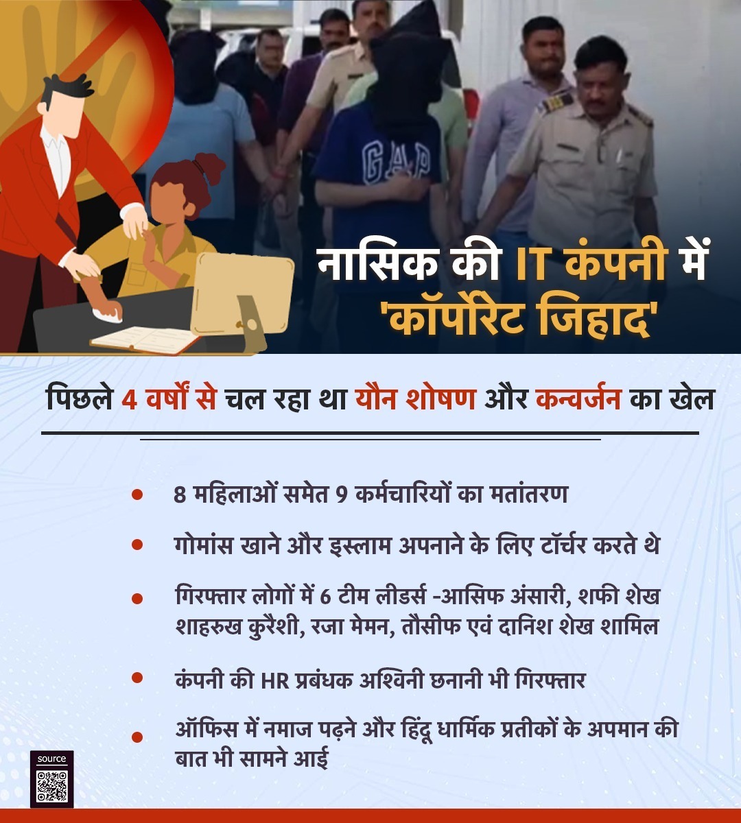 RajkumarNath16's tweet photo. नासिक में कॉर्पोरेट जिहाद का खुलासा!
पिछले 4 वर्षों से नासिक की एक IT कंपनी में यौन शोषण और जबरन धर्मांतरण का सिस्टेमैटिक खेल चल रहा था। 8 महिलाओं समेत 9 कर्मचारियों का मतांतरण,  गोमांस खाने और इस्लाम में कन्‍वर्जन के लिए टॉर्चर करते थे https://t.co/6paguZbR2S