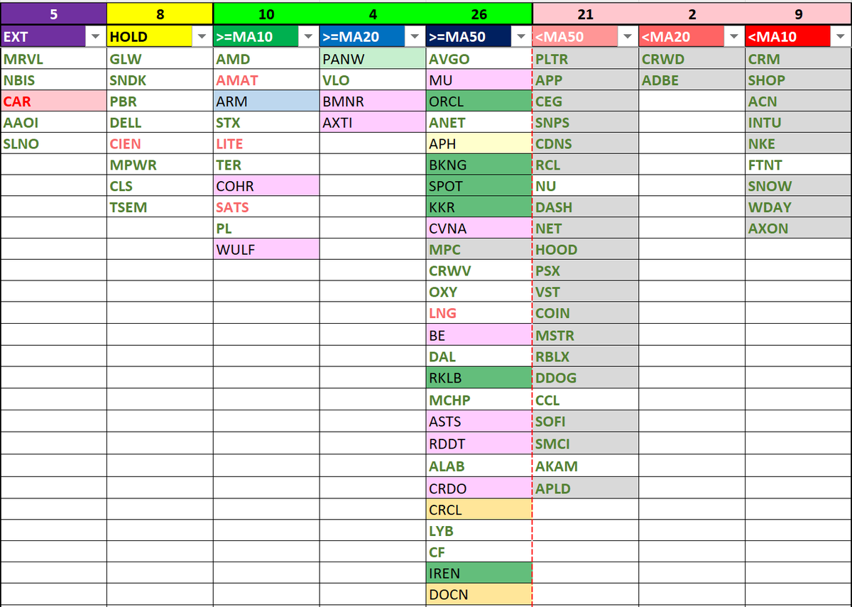 SteveDJacobs's tweet photo. 💧📈 Liquid Leader Stock Scan: Price Structure 📉 

85 stocks* grouped into columns based on the price structure of key moving averages at close

Watchlist 👀
Backtest Scan: $COHR $WULF $BMNR $AXTI $MU $CVNA $BE $ASTS $RDDT $CRDO
Scan B: $ARM
Scan 1: $ORCL $BKNG $KKR
Scan 3: $APH
Scan 4: $CRCL $DOCN

⚠️ $CAR closed at THE highest extension and price in its history. It is also the most extended in its history at 24.7x ATR-to-SMA50 on the daily time-frame

Green font color means the daily candle is green (day and open change are both positive)
Red font color means the daily candle is red (day and open change are both negative)
Pale grey cell color indicates the trend is negative

* daily $ vol >= $500M