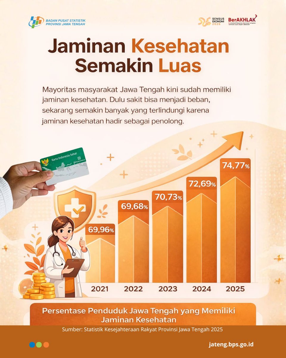 BPS Prov Jawa Tengah tweet media
