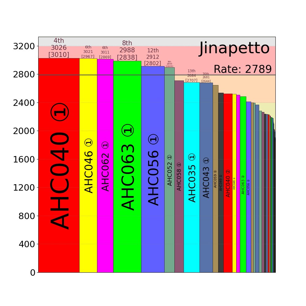 Jinapetto's tweet photo. AtCoderGraphs でレート寄与グラフを描画しました! https://t.co/g8ZPuBBr6m #AtCoderGraphs #AtCoderRatingContributorGraph https://t.co/ha8hPvvXuK